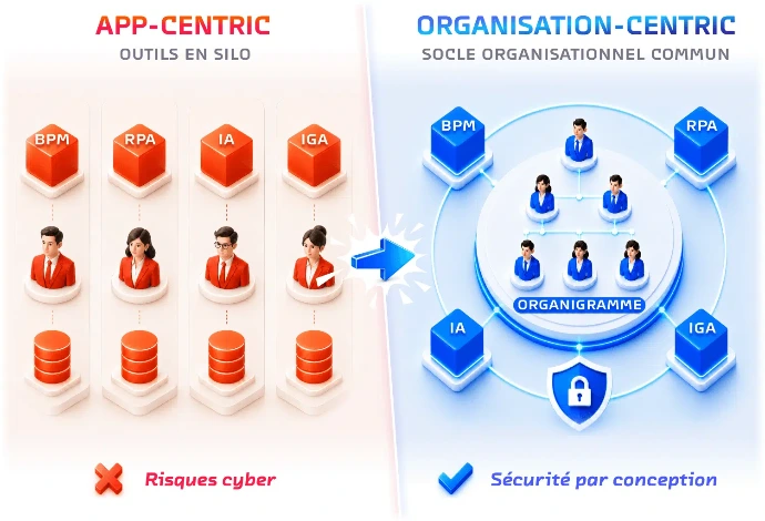 Plateforme organisation-centrique